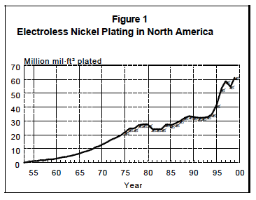 Electroless Nickel: Past, Present And Future