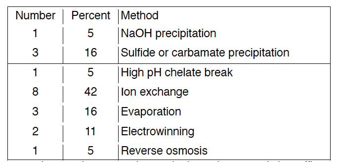 WASTE TREATMENT PRACTICES IN THE ELECTROLESS NICKEL INDUSTRY