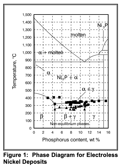 THE EFFECT OF METALLURGICAL STRUCTURE ON THE PROPERTIES OF ELECTROLESS NICKEL COATINGS