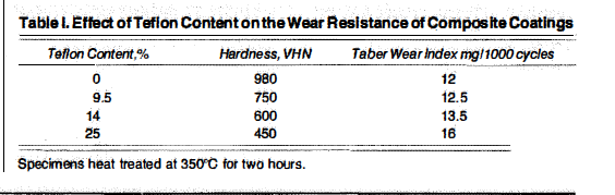 Hardness and Wear ·Resistance of Electroless Teflon Composit Coatings Paper Image